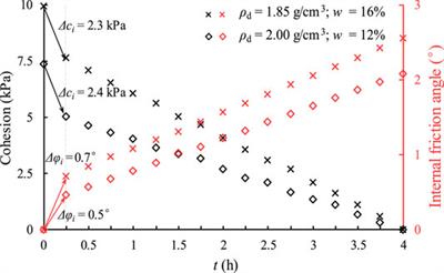 Mechanical Properties of Frozen Glacial Tills due to Short Periods of Thawing